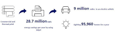 Inkjet Energy Savings