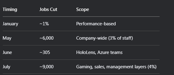 Table: Microsoft Layoff Rounds in 2025
