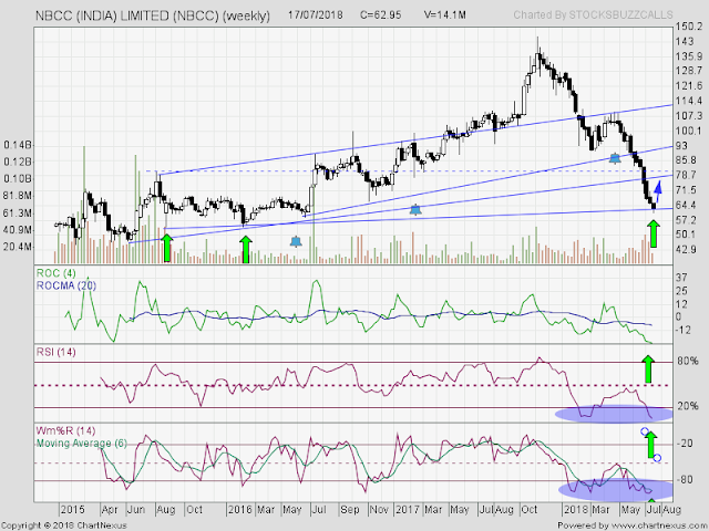 How To Trade : NBCC, Rel Capital, WockHart, Hindalco and MGL