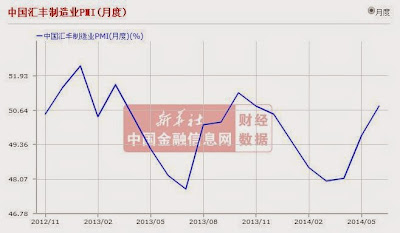 中國匯豐製造業 PMI  2014年6月