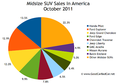 U.S. midsize SUV sales chart October 2011
