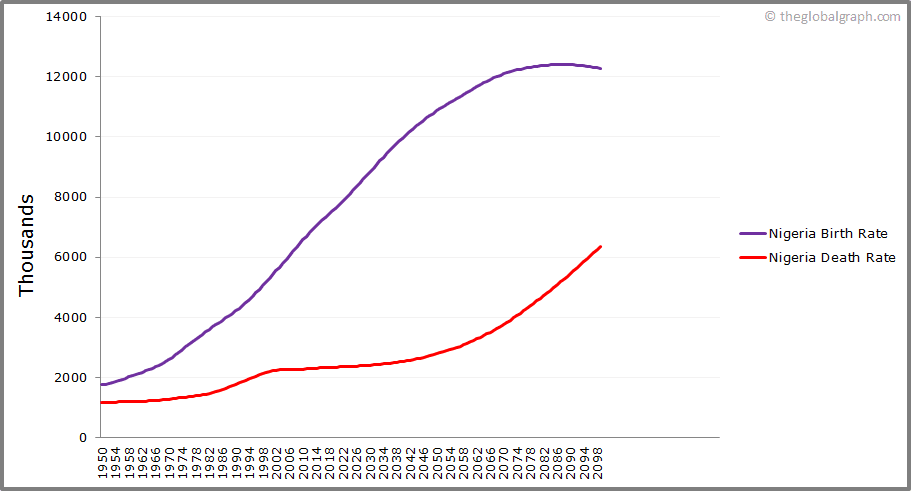 
Nigeria
 Birth and Death Rate
 