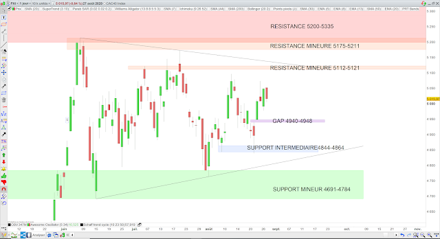 Analyse chartiste du CAC40 28/08/20