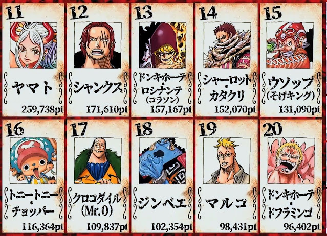 ワンピース 第1回キャラクター世界人気投票WT100 最終結果 | ONE PIECE WT100