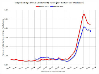 Fannie Freddie Seriously Delinquent Rate