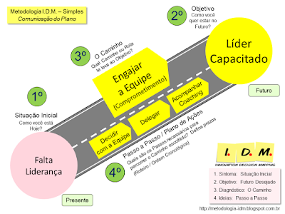 Metodologia IDM Innovation Decision Mapping - Planejamento Decisão Engajamento Equipe Treinamento Liderança