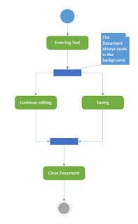 Activity with splits and joins