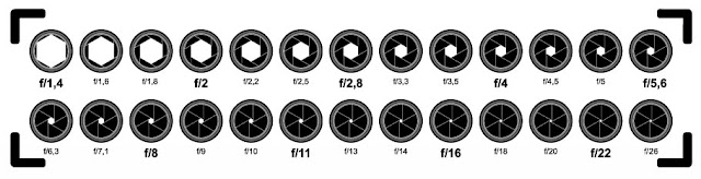 Escala de 1/3 de paso de aberturas de diafragma