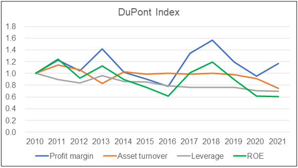 LHK DuPont Analysis