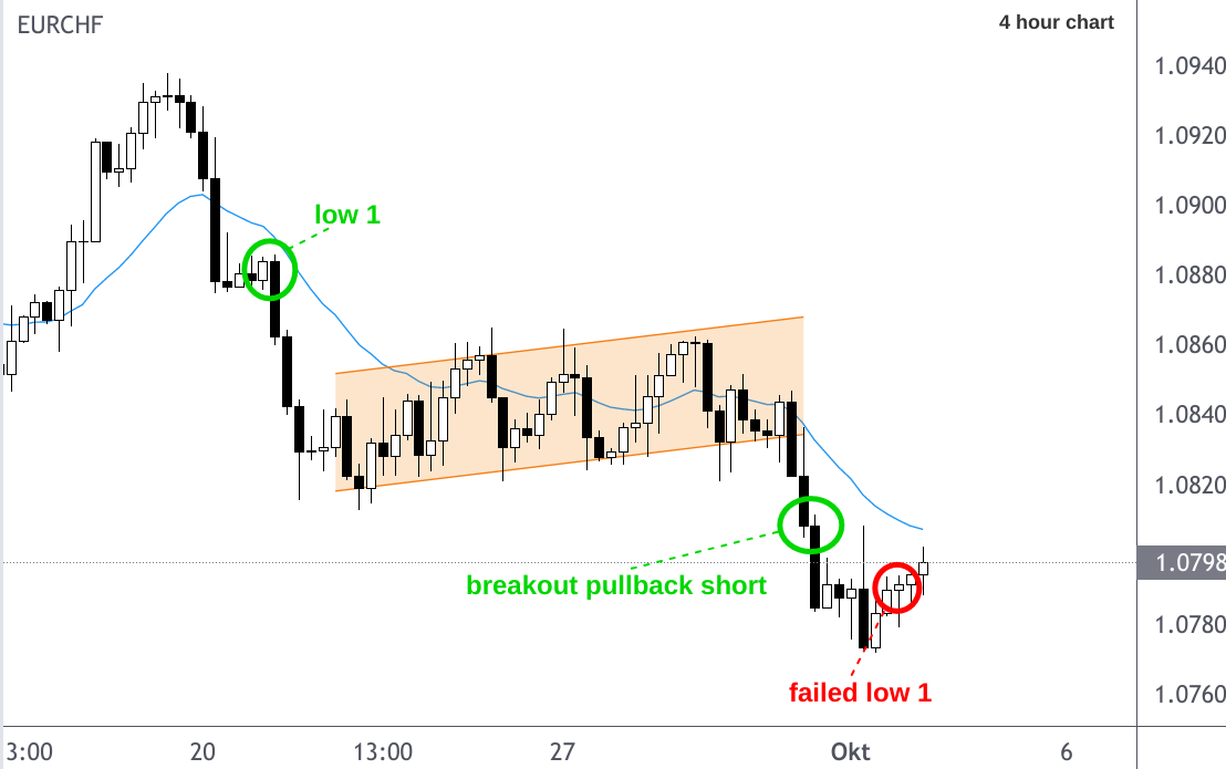 EUR/CHF candlestick 4 hour chart analysis forecast