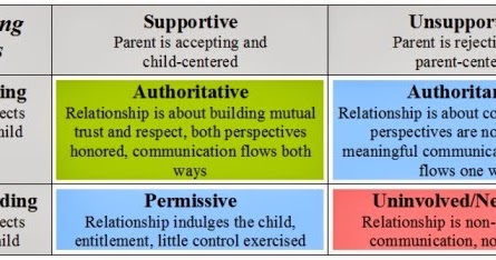 Parenting Styles: Which Of These Do You Practice? ~ Born a ...