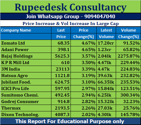 Price Increase & Vol Increase In Large Cap