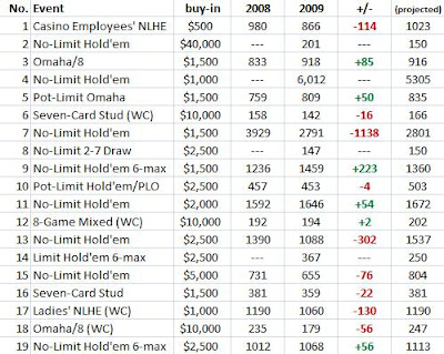 Comparing WSOP entrants, 2008 and 2009