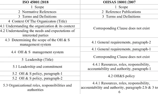 difference between ISO 45001 and OHSAS 18001