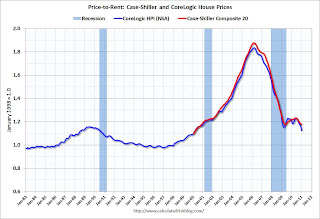 Price-to-Rent Ratio