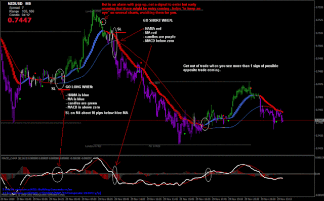 The Hama, and MACD scalping