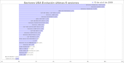 Usa stock sectors