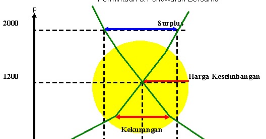 Materi Kuliah Pengantar Ekonomi Mikro Harga Pasar  Materi Kuliah