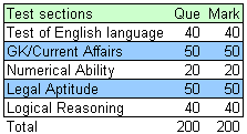 CLAT LLB Exam Pattern