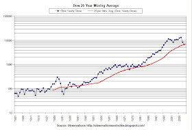 Graph of stock market (Dow Jones Index) 25-year moving average