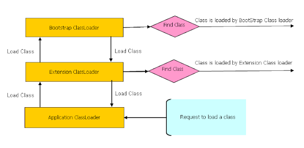 How class loader works in Java - class loading