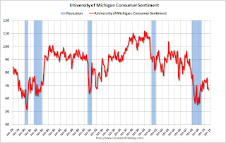 Consumer Sentiment