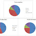 IELTS Graph # 12 - The three pie charts below show the coffee production and consumption around the world, and also the profit distribution.