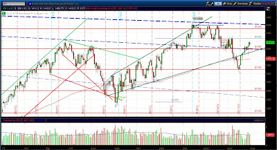 Дневной график фьючерса S&P 500