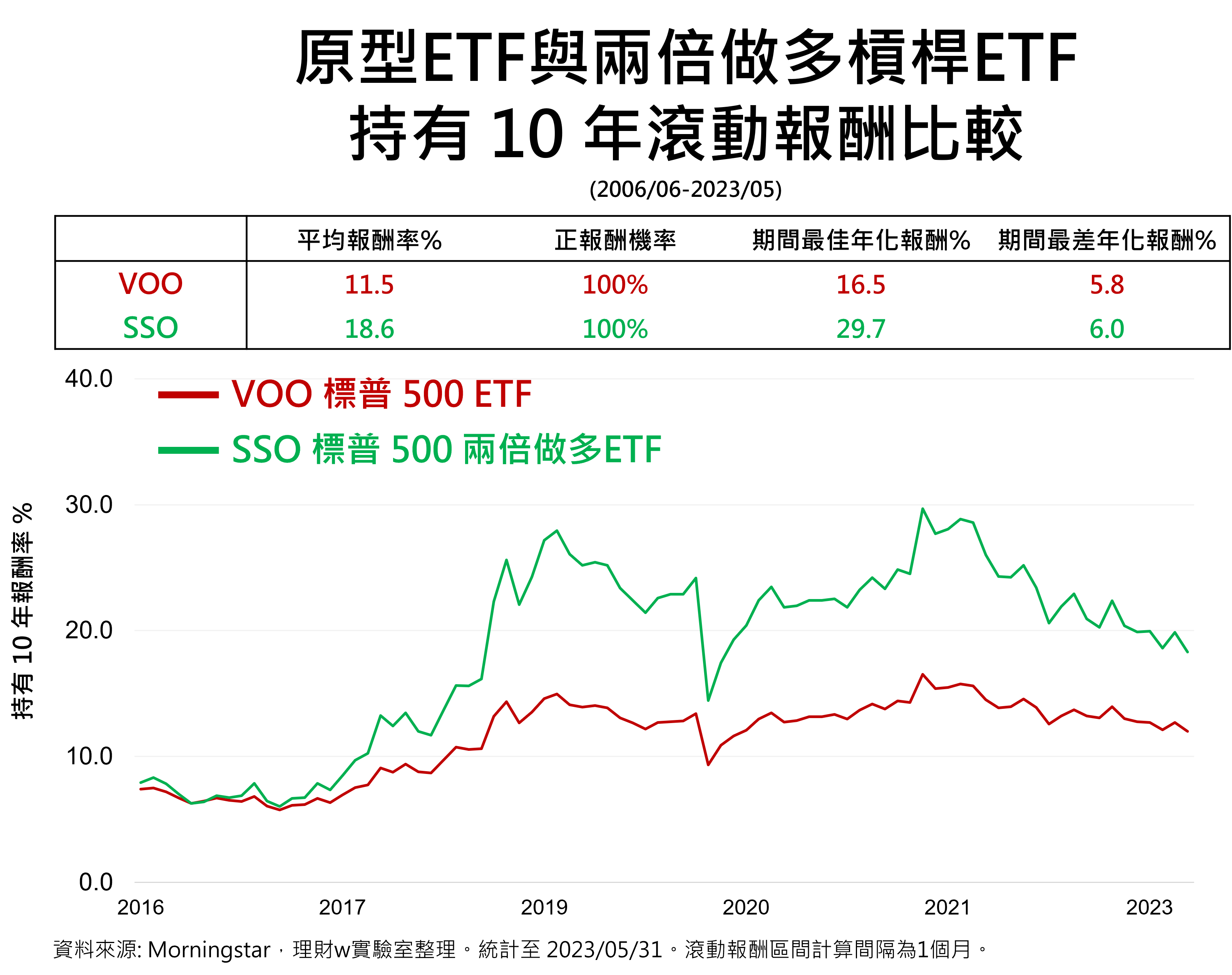 VOO原型ETF與SSO兩倍做多槓桿ETF比較-滾動報酬10年正報酬機率