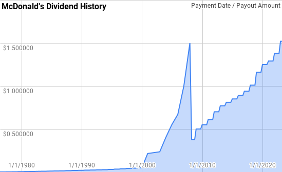 #Dividends #Stocks #Investing