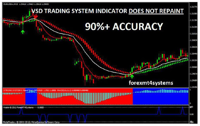 Forex VSD Indicator accurate trading system