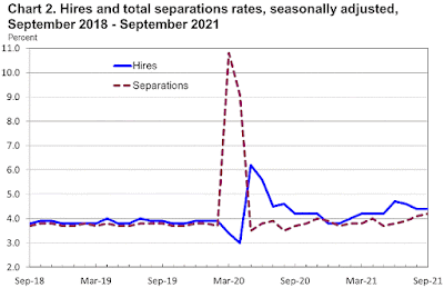 CHART: Hires and Total - Separations Rates September 2021 Update