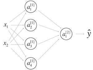 1 hidden layer NN | APDaga | DumpBox | Coursera