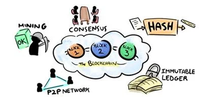 Five keys to understanding Blockchain - Cryptographic Hash, Immutable Ledger, P2P Network, Consensus Protocol, Block Validation or ‘Mining’