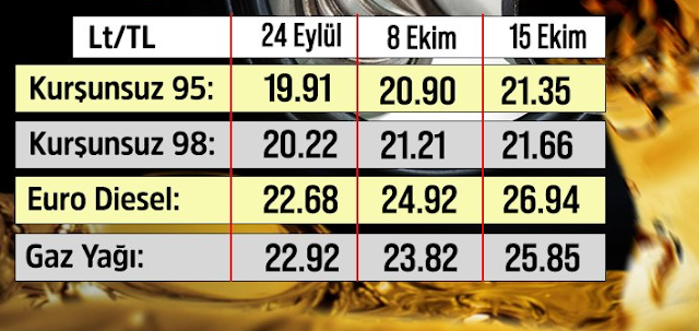 TRNC increases fuel prices again