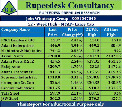 52 - Week High - MCAP- Large Cap - Rupeedesk Reports