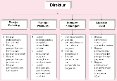 Kumpulan Contoh Sop Perusahaan Standard Operating 