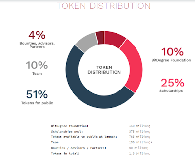 https://www.bitdegree.org/a/58455