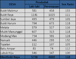  Jumlah Penduduk dan Sex Rasio Menurut Desa di Kec Menthobi Raya, 2015