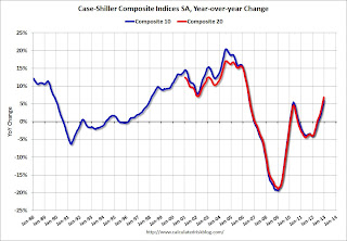 Case-Shiller House Prices Indices