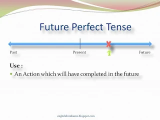 Tenses, Verb Tenses, Future Perfect Tense, Future Perfect Tense and its usage