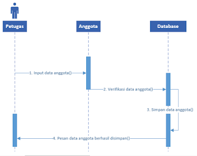 Diagram Sequence