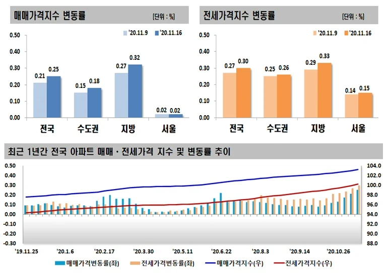 ▲ 매매,전세 가격지수 변동률