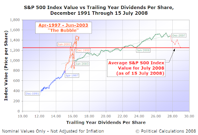 S&P 500 Average Monthly Index Value vs Trailing Year Dividends per Share, December 1991 through June 2008 with Average Value through 15 July 2008 Indicated