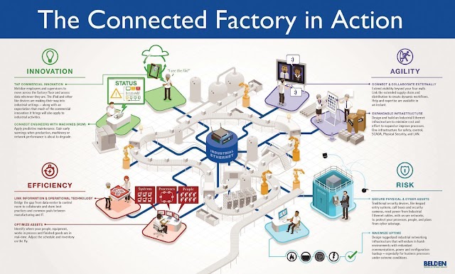 The Connected Factory in action