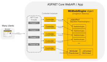 ML on ASP.NET Core