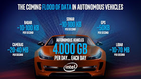 Flood of data of autonomous vehicles