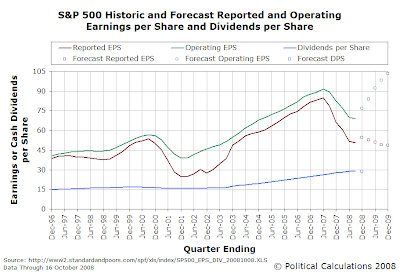 S&P 500 Historic and Forecast EPS and DPS Data, 1996Q4-2009Q4 (Forecast) - 16 Oct 2008