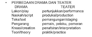 perbedaan drama dengan teater,teater tradisional dan modern,pengertian teater dan drama,drama dan teater unimas,