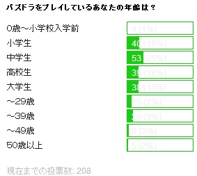 超初心者のパズドラ日記 第４回パズドラ投票結果 と フレンド募集のお知らせ